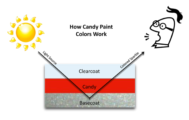 Các lớp màu cấu thành nên màu CANDY và cách ta có thể nhìn thấy chúng